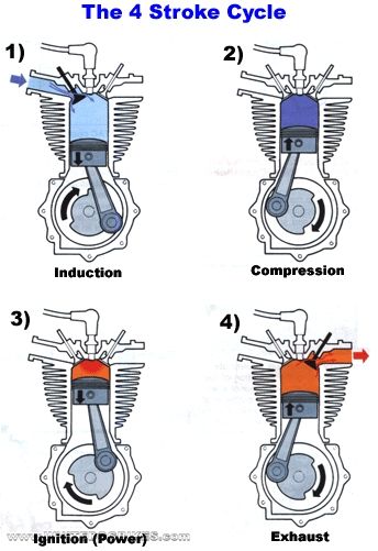 Motor Mechanics, Motorcycle Wiring, Motorcycle Mechanic, Diy Mechanics, Motorcycle Repair, Automobile Engineering, Bike Engine, Automotive Mechanic, Automotive Engineering