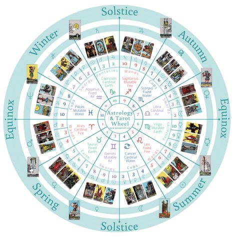 Solstices and equinoxes, the four seasons, 78 tarot cards, 12 zodiac signs, 10 planets, four elements, and three modalities. Tarot Card Readings, Free Tarot, 12 Zodiac, 12 Zodiac Signs, Tarot Card, Spreads, Tarot Cards, Psychic, Zodiac Signs