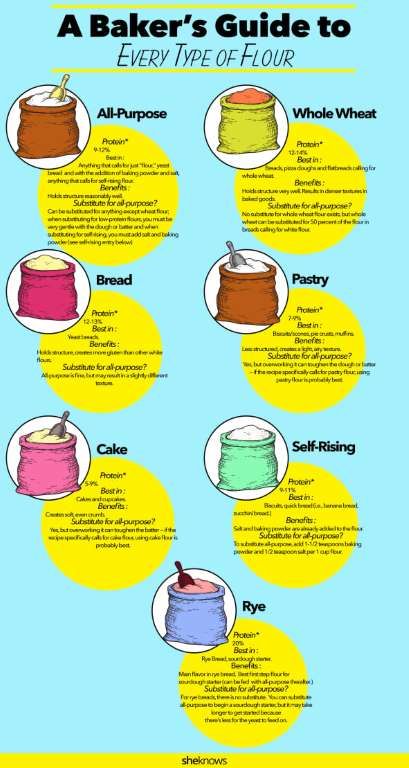 Types of flour infographic - Provided by Penske Media Corporation Baking Conversion Chart, Baking Chart, Baking Conversions, Baking Secrets, Cooking Substitutions, Baking 101, Cooking Measurements, Baking Substitutes, Baking Basics