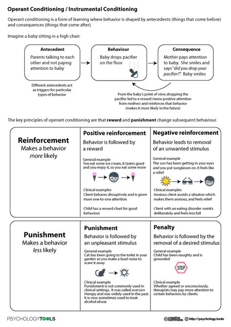 Operant Conditioning Skinner Operant Conditioning, Ivan Pavlov Classical Conditioning, Operant Conditioning Psychology, Classical Conditioning Psychology, Lcsw Exam Prep, Lcsw Exam, Classical Conditioning, Social Work Exam, Bcba Exam