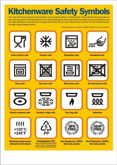 Safety Symbols, Kitchen Safety Tips, Food Safety Posters, Food Safety And Sanitation, Plastic Dishes, Food Safety Training, Safety Poster, Culinary Classes, Life Skills Classroom