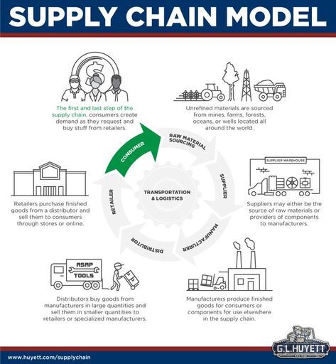 Supply chain is a network of various companies, organizations, and processes that work together to supply goods to consumers. Supply chain also represents what it takes for material to transition from its raw state to the consumer. Given the complex nature of the supply chain, supply chain management is crucial. Effective supply chain management optimizes the supply chain lifecycle to lower costs and create a faster production cycle. Supply Chain Management Business, Supply Chain Infographic, Supply Chain Process, Supply Chain Logistics, Creative School Project Ideas, Research Poster, Sustainable Supply Chain, Logistics Management, Business Basics