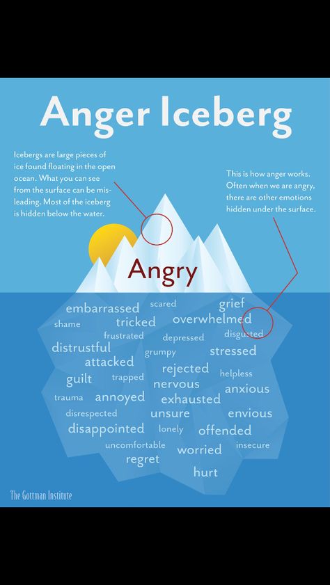 Anger Iceberg, Kids Coping Skills, Gottman Institute, School Displays, Therapeutic Activities, Under The Surface, Go To Movies, Anger Management, Coping Skills