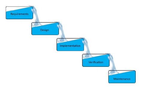 Waterfall Methodology, Waterfall Project, Waterfall Pictures, Project Management, Highway Signs, Anime, Quick Saves