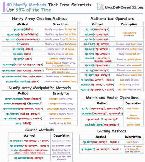 (15) A Comprehensive NumPy Cheat Sheet Of 40 Most Used Methods Numpy Cheat Sheet, Data Science Cheat Sheets, Python Cheat Sheet Pdf, Numpy Python, Sql Cheat Sheet, Java Cheat Sheet, C# Cheat Sheets, Python Cheat Sheet, Data Structures And Algorithms Cheat Sheet