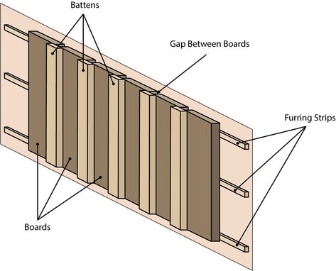 Estimate the amount of material needed for a board and batten siding project, including the linear footage of boards, battens, and furring strips needed. Vertical Wood Siding, Vinyl Siding Installation, Board And Batten Exterior, Clapboard Siding, Barn Siding, Vertical Siding, Cedar Boards, Wall Paneling Diy, Board And Batten Wall