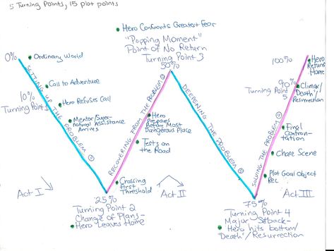 how to storyboard a novel - Google Search Narrative Writing Middle School, Michael Hague, Outlining A Novel, Plotting A Novel, The Hero's Journey, Plot Points, Film Theory, Plot Outline, Writing Blog