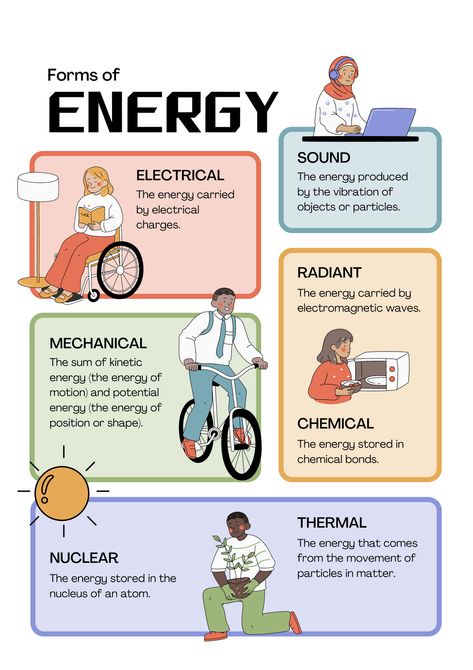 Printable posters Hydro Energy, Forms Of Energy, Energy Forms, Solar Energy Kits, Social Studies Projects, Learn Physics, Physics Lessons, Science Classroom Decorations, Physics Classroom