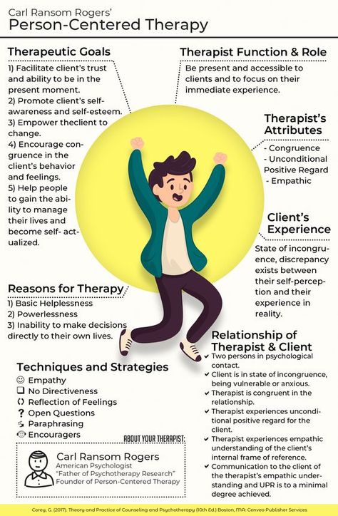 Counseling Theories Chart, Social Work Infographic, Different Types Of Therapy, Birp Notes Examples, Theories Of Counseling, Person Centered Therapy Techniques, Basic Counseling Skills, Person Centred Therapy, Person Centred Counselling