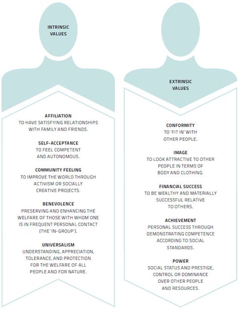 intrinsic-extrinsic-values Personal Core Values, Beyond The Lights, Media Literacy, Personal Success, The Compass, Social Media Infographic, Research Centre, Occupational Therapist, I Get It