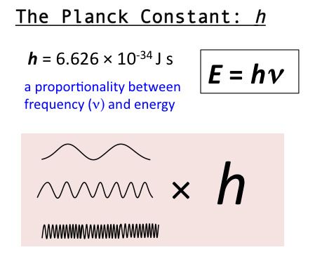 In 1900, Max Planck solved a long-standing problem of physics by suggesting that the energy of light emitted by a body of matter... Planck Constant, Max Planck, Physics And Mathematics, E Mc2, Quantum Mechanics, Radiology, The Energy, Chemistry, Einstein