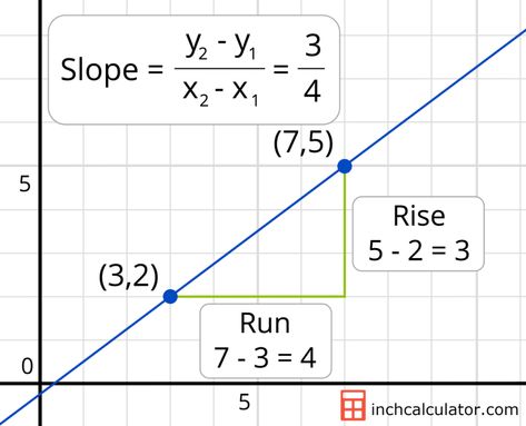 Slope Calculator - Find the Equation of a Line - Inch Calculator How To Find The Slope Of A Line, Equation Of A Line, Slope Math, Slope Formula, Finding Slope, Learning Mathematics, Math Tutorials, Math Notes, Physics And Mathematics