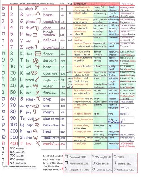 In depth Hebrew letter meanings chart. Hebrew Alphabet Meaning, Paleo Hebrew Alphabet, Yeshua Hebrew, Ancient Hebrew Alphabet, Hebrew Vocabulary, Learning Hebrew, Torah Study, Aleph Bet, Hebrew Lessons