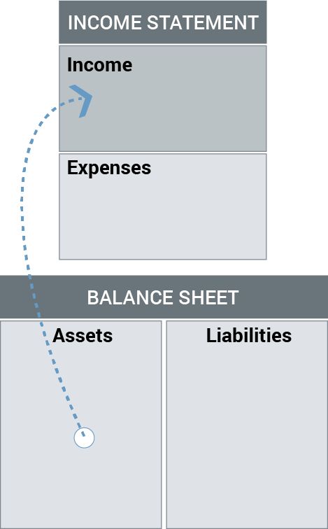 How to Make Money as a Teen Make Money As A Teen, Accounting Classes, Personal Financial Statement, Being Rich, Money Lessons, Teen Money, Income Statement, Take Money, Rental Income