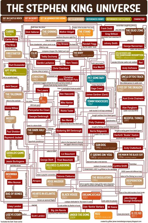 Tessie Girl: The Stephen King Universe Flow Chart The Dark Tower Series, Don Delillo, Stephen King Books, The Dark Tower, King Book, Castle Rock, Stanley Kubrick, Book Recs, Flow Chart