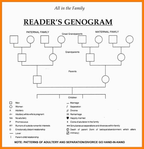 8+ Genogram Template Word | Reptile Shop Birmingham Intended For Genogram Template For Word - CUMED.ORG Genogram Example, Family Genogram, Genogram Template, Distant Relationship, Reptile Shop, Counseling Techniques, Relationship Therapy, Family Systems, Family Therapy