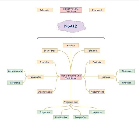 Nsaids Pharmacology, Pharmacy Notes, Pharmacy School Study, Nursing School Pharmacology, Medical Spanish, Clinical Instructor, Karbala Photos, Nursing Study Tips, Clinical Chemistry