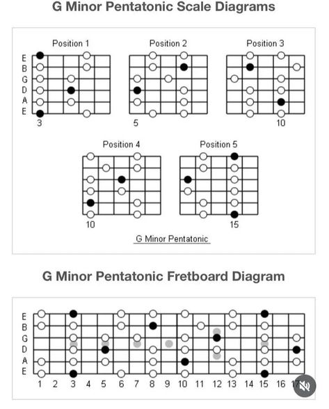 Minor Pentatonic Scales 🎸❤ . . . #Guitarists #music #scales Music Scales, Major Scale, Guitarist, Scales, Music