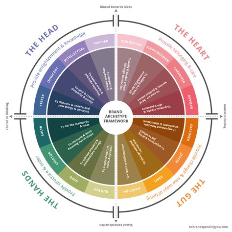 Personality Archetypes, Jungian Archetypes, Brand Archetypes, Brand Strategist, Marca Personal, Brand Building, Modern Branding, Brand Strategy, Business Branding