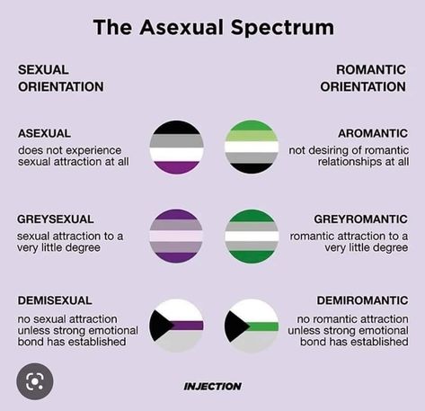 Am I Aromatic, Aegosexual Definition, Demisexual Humor, Developing Characters, Asexual Spectrum, Asexual Humor, Lgbtq Support, Gender Identities, Aro Ace