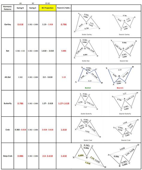 Learn much easier harmonic patterns #forextrading #forex #stock Stock Chart Patterns, Forex Trading Basics, Forex Trading Training, Forex Trading Tips, Learn Forex Trading, Forex Training, Stock Trading Strategies, Forex System, Trading Quotes