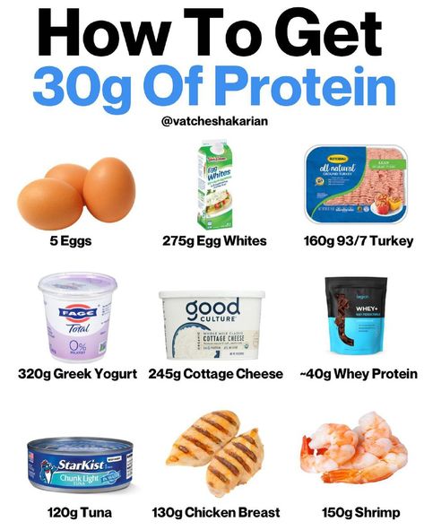 If you are trying to eat more protein (i hope you are) then here is a simple graphic to help you out. I suggest eating 25-35g of protein with each of your meals to help you stay full and help you maintain your muscle. If you notice yourself getting very hungry throughout the day, your meals probably don’t have enough protein in them. How To Get 30g Of Protein, 130g Of Protein, How To Hit Protein Goals, 30g Protein Meals, 140g Protein, Fast Muscle Growth, 30g Of Protein, High Protein Meal Plan, Protein Foods List