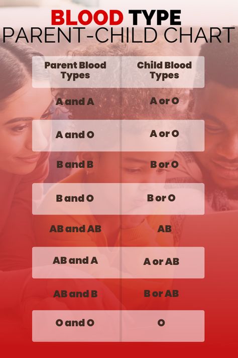 Blood Type Children Chart Blood Types Chart, B Positive Blood Type, Blood Type Chart, O Positive Blood, Blood Type Personality, Ab Blood Type, O Blood Type, Type Personality, Blood Types