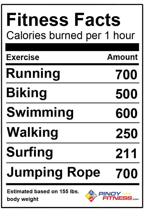 Just a few Fitness Facts Pinoy Fitness Calorie Facts #calories #burn #biking Fitness Facts, Calories Burned, Michelle Lewin, Physical Activity, I Work Out, Burn Calories, Get In Shape, Fitness Diet, Stay Fit