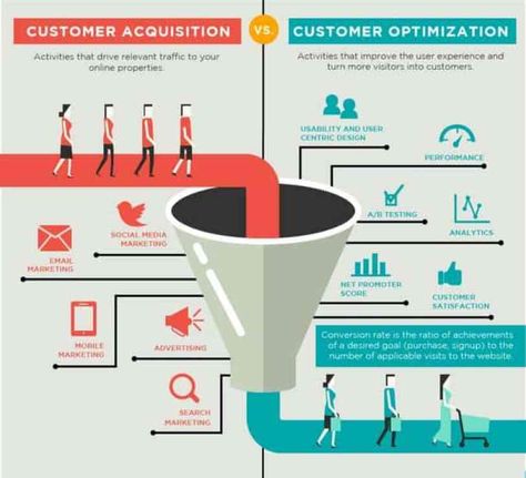 Customer Acquisition Strategies -- Three Infographics Customer Retention Ideas, Strategy Infographic, Customer Acquisition, Growth Marketing, Customer Retention, Marketing Channel, Successful Online Businesses, Digital Strategy, Web Marketing