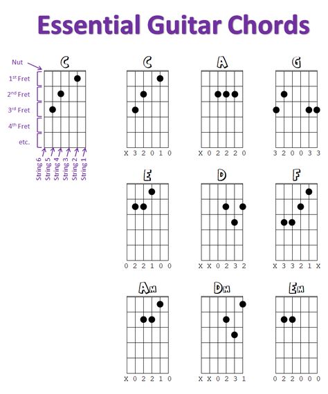 Guitar Chords Reader | 101 Computing Free Guitar Chords, Basic Guitar Chords, Learn Guitar Beginner, Easy Guitar Chords, Guitar Cord, Guitar Learning, Guitar Notes, Ayurvedic Healing, Guitar Chord Chart