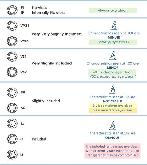 Diamond Clarity Chart with Eye-Clean Definition - IGI Diamond Clarity Chart, Ring Inspo, Diamond Education, Diamond Clarity, Wedding Ring, Meant To Be, Education, Ring, Quick Saves