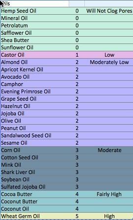 Nourishing Facial carriers: jojoba, grape seed, evening primrose  Non: hemp, saff, sun, castor Comedogenic Oil Ratings, Grape Seed Oil For Skin, Diy Baby Carrier, Bio Oil Skin, Non Comedogenic Oils, Grape Seed Oil, Homemade Perfume, Essential Oil Carrier Oils, Essential Oils Guide