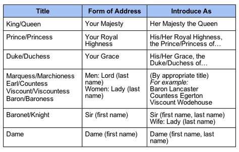 Correct use of royal titles    //Absurdly helpful for people writing royal characters and/or characters who interact with royalty and members of the nobility. [x]  Citizen is simpler and more beautiful~ but just in case anyone needs this.  DUDE BUT THIS IS WHAT I’VE BEEN TRYING TO TELL PEOPLE in medieval times you ONLY addressed a king/queen with “Your Majesty”, NEVER “Your Highness”.  To address a king/queen with “Your Highness” was considered an insult.   I’m ... Writing Boards, Writing Characters, Book Writing Tips, Writing Resources, Writing Words, Writing Advice, Character Building, Story Writing, Novel Writing