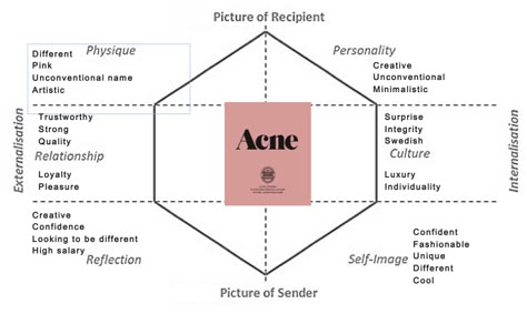 Acne Studios Brand Analysis – Bodhi Branding Development Acne Brand, Brand Identity Guidelines, Studio Marketing, Business Branding Inspiration, Acne Studio, Business Basics, Store Layout, Branding Design Packaging, Brand Communication