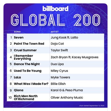 Jungkook’s “Seven” feat. Latto remains at #1 on Billboard’s Global 200 and Billboard Global Excl. US Charts – 060923 by mcfw31 The post Jungkook’s “Seven” feat. Latto remains at #1 on Billboard’s Global 200 and Billboard Global Excl. US Charts – 060923 appeared first on PTKOREA. Summer Taylor, Study In New Zealand, Song Artists, First Person Shooter, Musical Group, Blackpink And Bts, She Song, Jennie Kim, Doja Cat