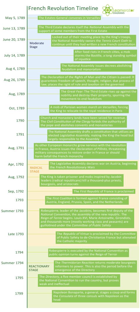 French revolution French History Timeline, French Revolution Mind Map, French Revolution Notes Class 9, French Revolution Notes, History Timeline Project, Timeline Project Ideas, French Revolution Timeline, French Revolution History, A Level History