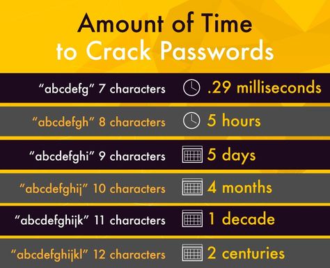 How long is your password? 8? Most of site today require minimum password length of 8 characters. How long it take to crack the password by brute force? The result might shock you. It only need 5 hours to crack a 8 characters password. Minimum is just a minimum. We need more length for a […] The post Minimum Password Length appeared first on ekomersial.com. Computer Password, Java Code, Facebook Password, Password Cracking, Cybersecurity Training, Character Words, Pekanbaru, Software Engineer, Computer Science