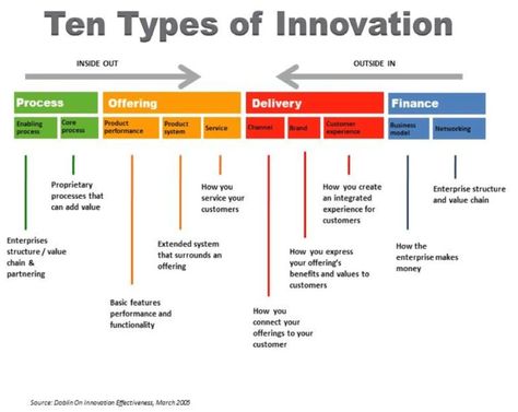 Software Illustration, Developer Website, Innovation Models, Types Of Innovation, Innovation Management, Design Thinking Process, Disruptive Innovation, Business Model Canvas, Business Innovation