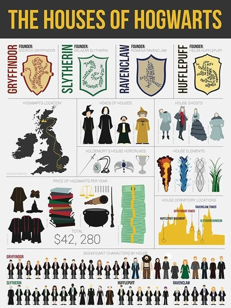 Harry Potter Houses Traits, Four Houses Of Hogwarts, Glume Harry Potter, Harry Porter, Harry Potter Classroom, Harry Potter Illustrations, Harry Potter Spells, Buku Harry Potter, Anniversaire Harry Potter