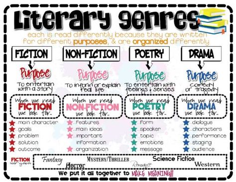 50+ Literary Genres Every Student Should Know, Plus Examples Literary Genres, Types Of Fiction, Literary Nonfiction, Fantasy Words, Read Across America Day, Read Across America, Literary Genre, Book Genres, Positive Reinforcement