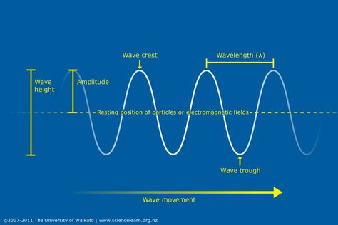 SCI INFO SHEET:  Fundamentals of waves - Waves – such as light waves, sound waves, water waves, heat waves, radio waves and microwaves – are all around us. This article explains the fundamental characteristics of waves that help us understand their behaviour. Wave Physics, Ultrasound Physics, Longitudinal Wave, Vascular Ultrasound, Ultrasound Sonography, Science Revision, Wave Theory, Spanish Immersion, Science Stories