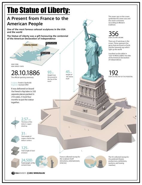 00 RIA-Novosti Infographics. The Statue of Liberty. A Present from France to the People of America. 2012 Spanish Posters, American Exceptionalism, Famous Sculptures, Istoria Artei, Historia Universal, The Statue Of Liberty, General Knowledge Facts, Lady Liberty, Ancient Architecture