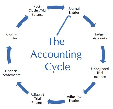 How To Study Accounting, Accounting Terms, Accounting Notes, Basic Accounting, Learn Accounting, Accounting Cycle, Accounting Classes, Accounting Career, Accounting Education