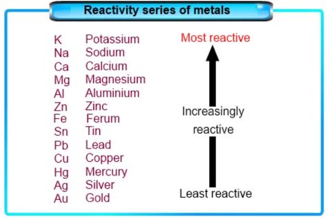 The classification of metals according to their chemical activity Reactivity Series Of Metals, Reactivity Series, Physical And Chemical Properties, Properties Of Matter, Chemistry, Periodic Table, Science, Quick Saves