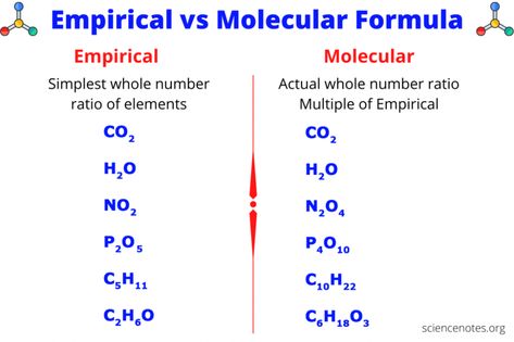 Empirical Formula Chemistry, Empirical Formula, 11th Chemistry Notes, Learn Chemistry, Chemistry 101, Structural Formula, Molecular Mass, Chemistry Study Guide, Sets Math