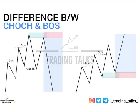 Change Of Character Trading, Break Of Structure Trading, Bos Trading, Forex Trading Smc, Imbalance Trading, Inducement Trading, Smart Money Concepts Trading, Smc Strategy, Smc Trade