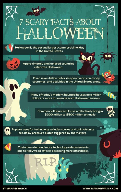 Get into the Halloween Spirit with 7 Scary Tech facts about Haunted Houses and Halloween!  Want more? Of course you do!  View the full article here: http://www.managewatch.com/blog/index.php/955/ Halloween Esl, Halloween Marathon, Spooky Facts, History Of Halloween, Facts About Halloween, Tech Facts, Happy Halloween Gif, Halloween Lesson, Halloween Crafts Preschool