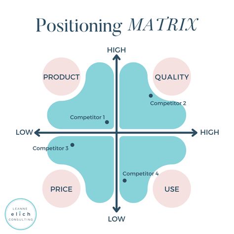 Brand Positioning Map, Positioning Marketing, Marketing Plan Infographic, Brand Positioning Statement, Brand Positioning Strategy, Branding Infographic, Strategy Infographic, Business Strategy Management, Process Chart