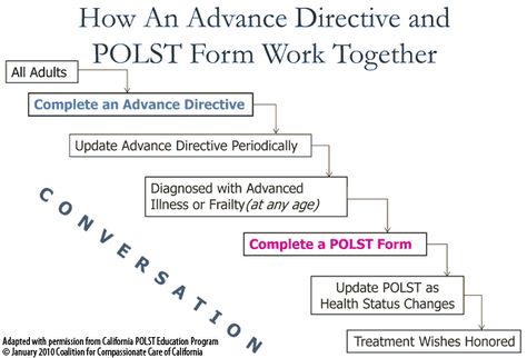 POLST & Advance Directives Advance Directives, Power Of Attorney Form, Health Care Professionals, Will And Testament, Palliative Care, Power Of Attorney, Life Plan, Care Plans, Report Template