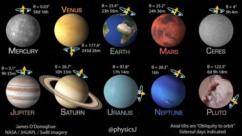 Universal Curiosity on Twitter: "Animation of how fast planets spin and their respective axis angles. Credit @physicsJ… " Planets In The Solar System, Asteroid Belt, The Planets, The Solar System, Our Solar System, Space Science, Alam Yang Indah, Space Exploration, Fun Science